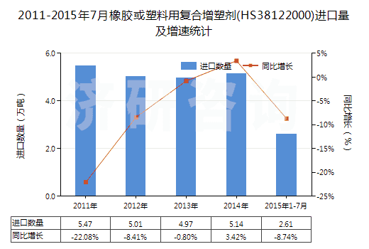 2011-2015年7月橡膠或塑料用復(fù)合增塑劑(HS38122000)進(jìn)口量及增速統(tǒng)計